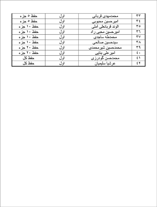 افتخارآفرینی قرآن‌آموزان آستان حضرت عبدالعظیم(ع) در مسابقات قرآن آموزش و پرورش