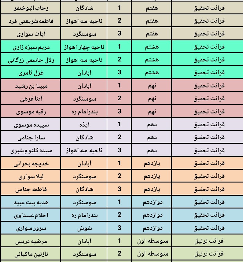 جدول شماره1- اسامی دانش آموزان  دختر برگزیده هفدهمین جشنواره نخبگان قرآن عترت و نماز استان خوزستان تیر99