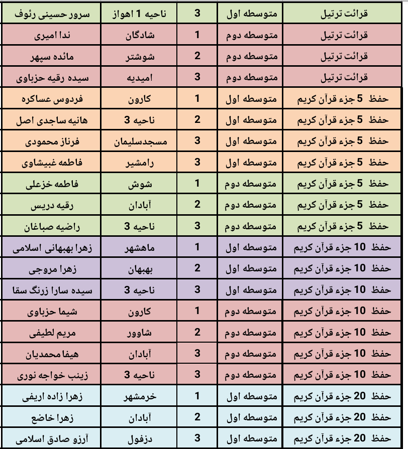جدول شماره1- اسامی دانش آموزان  دختر برگزیده هفدهمین جشنواره نخبگان قرآن عترت و نماز استان خوزستان تیر99