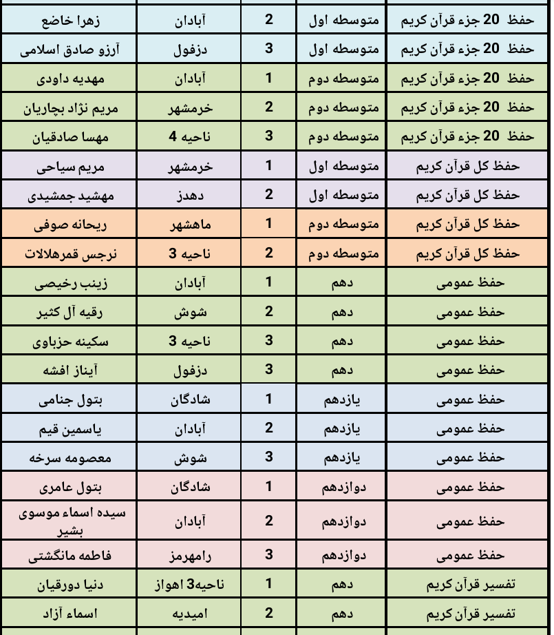 جدول شماره1- اسامی دانش آموزان  دختر برگزیده هفدهمین جشنواره نخبگان قرآن عترت و نماز استان خوزستان تیر99