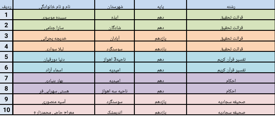 جدول  شماره 2-فینال  دختران سی و هشتمین دوره مسابقات قرآن ،عترت و نماز دانش آموزان استان خوزستان تیرماه 99