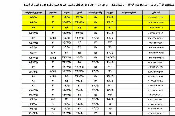 نفرات برتر رشته ترتیل و اذان اوقاف قم معرفی شدند