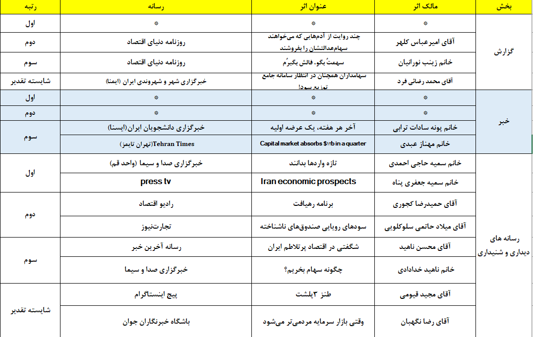 خبرنگار ایکنا برگزیده چهارمین جشنواره «بورس و رسانه» شد