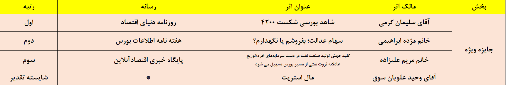 خبرنگار ایکنا برگزیده چهارمین جشنواره «بورس و رسانه» شد