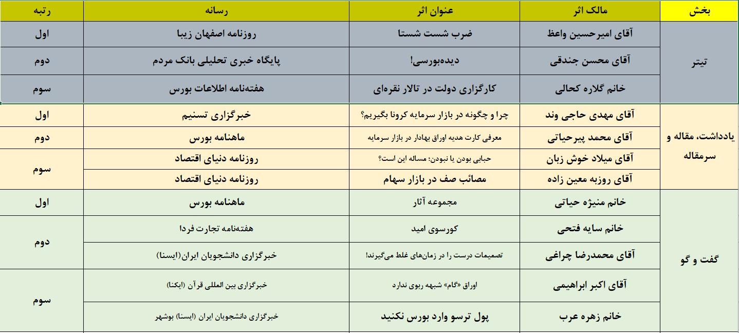 خبرنگار ایکنا برگزیده چهارمین جشنواره «بورس و رسانه» شد
