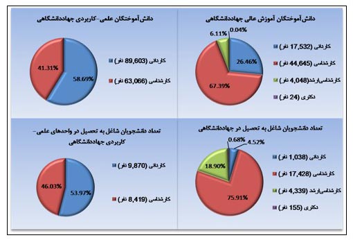دستاورد‌های ۴۰ ساله‌ جهاددانشگاهی در حوزه‌ آموزش/ از آمار ۱۲ میلیونی فراگیران تا پرمخاطب‌ترین دوره‌های آموزشی