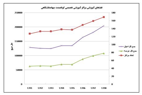 دستاورد‌های ۴۰ ساله‌ جهاددانشگاهی در حوزه‌ آموزش/ از آمار ۱۲ میلیونی فراگیران تا پرمخاطب‌ترین دوره‌های آموزشی