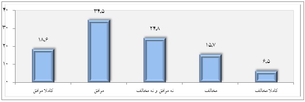 آیا 70 درصد مردم مخالف حجاب اجباری هستند؟/ پاسخ پژوهشگاه فرهنگ، هنر و ارتباطات
