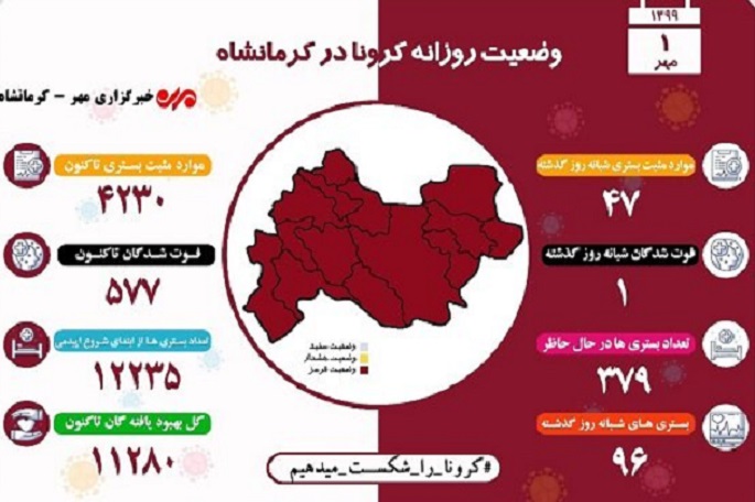 هر ۱۵ دقیقه یک بیمار مشکوک به کرونا در کرمانشاه بستری شدند