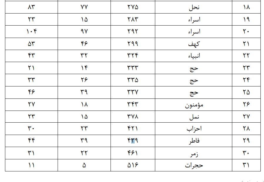 اعلام قرعه‌های تلاوت مسابقات سراسری قرآن + فهرست قرعه‌ها