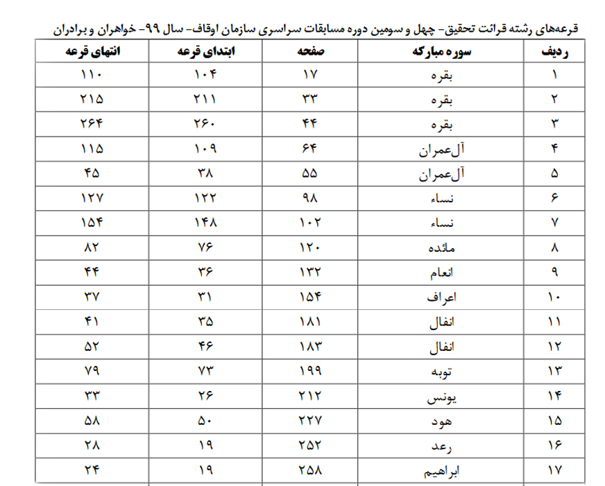 اعلام قرعه‌های تلاوت مسابقات سراسری قرآن + جدول