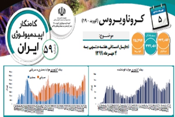 گزارش گاه‌نگار روند اپیدمیولژیک کرونا منتشر شد