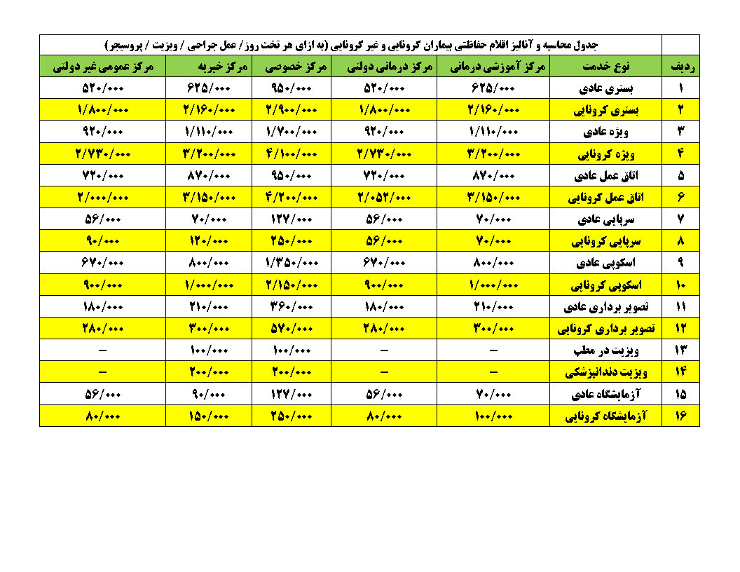 سقف هزینه‌های اقلام حفاظتی کرونا به ازای هر بیما