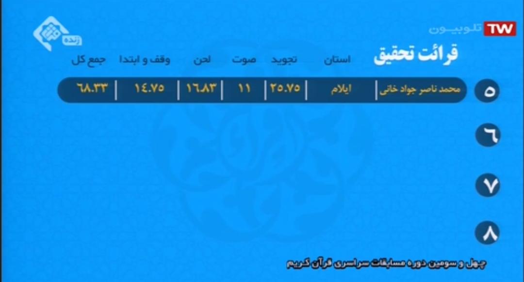 اسامی نفرات برتر شب اول مسابقات سراسری قرآن اعلام شد + ریزنمرات