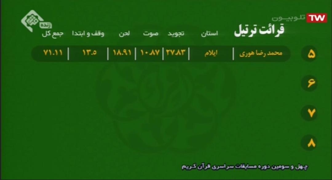 اسامی نفرات برتر شب اول مسابقات سراسری قرآن اعلام شد + ریزنمرات
