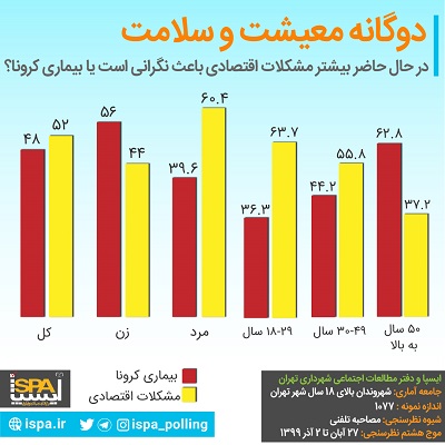 نگرانی مردم نسبت به معیشت بیش از کروناست