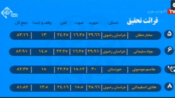 در حال تکمیل//// جدیدترین رده‌بندی نفرات برتر مسابقات سراسری قرآن کریم/ پیشتازی «حسینی‌نژاد» و «سیاحی»
