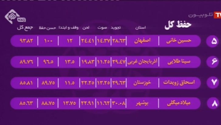 در حال تکمیل//// جدیدترین رده‌بندی نفرات برتر مسابقات سراسری قرآن کریم/ پیشتازی «حسینی‌نژاد» و «سیاحی»