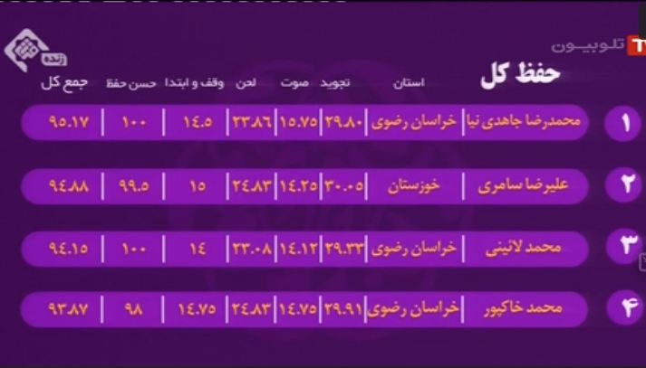 در حال تکمیل//// جدیدترین رده‌بندی نفرات برتر مسابقات سراسری قرآن کریم/ پیشتازی «حسینی‌نژاد» و «سیاحی»