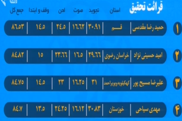 به‌روزرسانی رده‌بندی مسابقات سراسری قرآن/ شگفتی کهگلویه در قرائت تا پایان شب پنجم
