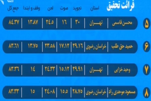 به‌روزرسانی رده‌بندی مسابقات سراسری قرآن/ شگفتی کهگلویه در قرائت تا پایان شب پنجم