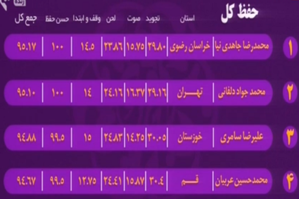 به‌روزرسانی رده‌بندی مسابقات سراسری قرآن/ شگفتی کهگلویه در قرائت تا پایان شب پنجم