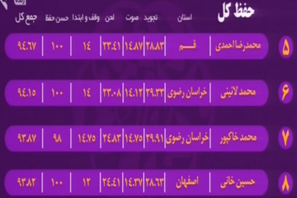 به‌روزرسانی رده‌بندی مسابقات سراسری قرآن/ شگفتی کهگلویه در قرائت تا پایان شب پنجم