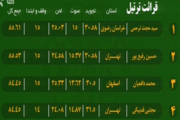 به‌روزرسانی رده‌بندی مسابقات سراسری قرآن/ شگفتی کهگلویه در قرائت تا پایان شب پنجم