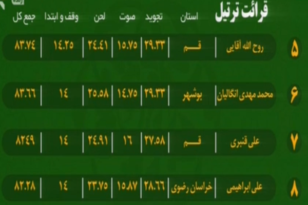 به‌روزرسانی رده‌بندی مسابقات سراسری قرآن/ شگفتی کهگلویه در قرائت تا پایان شب پنجم