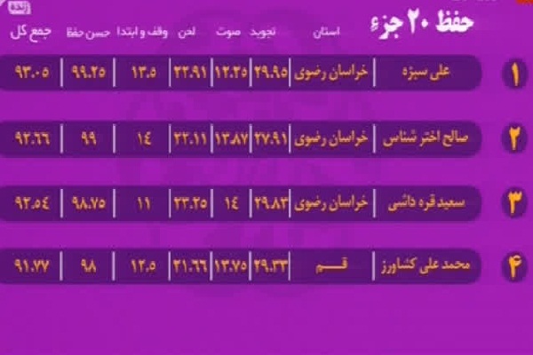 به‌روزرسانی رده‌بندی مسابقات سراسری قرآن/ شگفتی کهگلویه در قرائت تا پایان شب پنجم