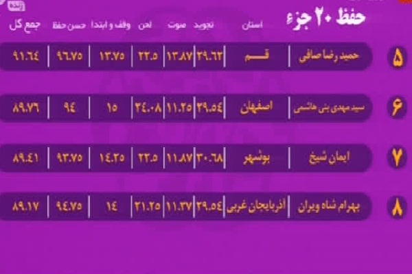 به‌روزرسانی رده‌بندی مسابقات سراسری قرآن/ شگفتی کهگلویه در قرائت تا پایان شب پنجم