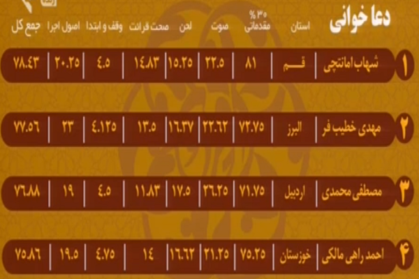 به‌روزرسانی رده‌بندی مسابقات سراسری قرآن/ شگفتی کهگلویه در قرائت تا پایان شب پنجم