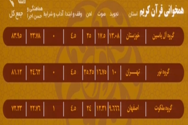 به‌روزرسانی رده‌بندی مسابقات سراسری قرآن/ شگفتی کهگلویه در قرائت تا پایان شب پنجم