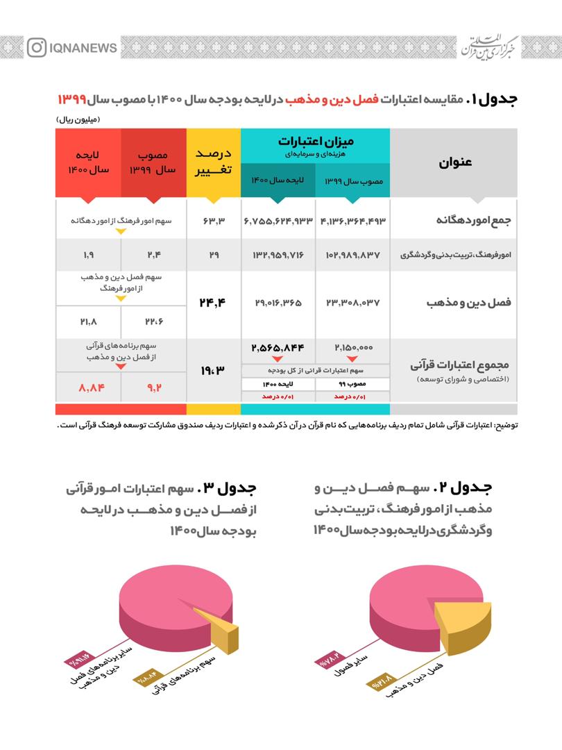 واقعیت اعتبارات فرهنگی آن‌ سوی هیاهو؛ کاهش سهم دین و مذهب