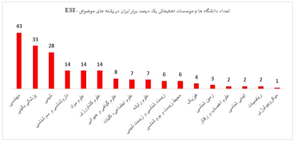 جهاددانشگاهی؛ در جمع موثرترین موسسات تحقیقاتی دنیا جهاددانشگاهی؛ در جمع موثرترین موسسات تحقیقاتی دنیا