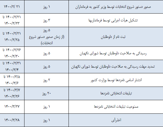 جدول زمانی سیزدهمین دوره انتخابات ریاست جمهوری 