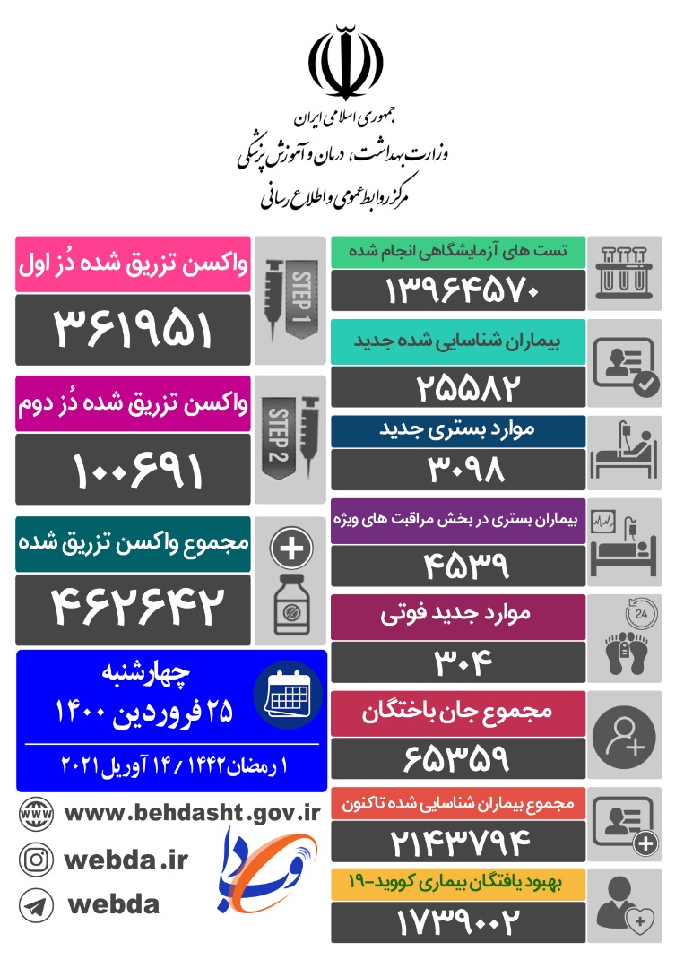 عبور از مرز 300 فوتی در روز / ۴۶۲ هزار دز واکسن کرونا در کشور تزریق شده است