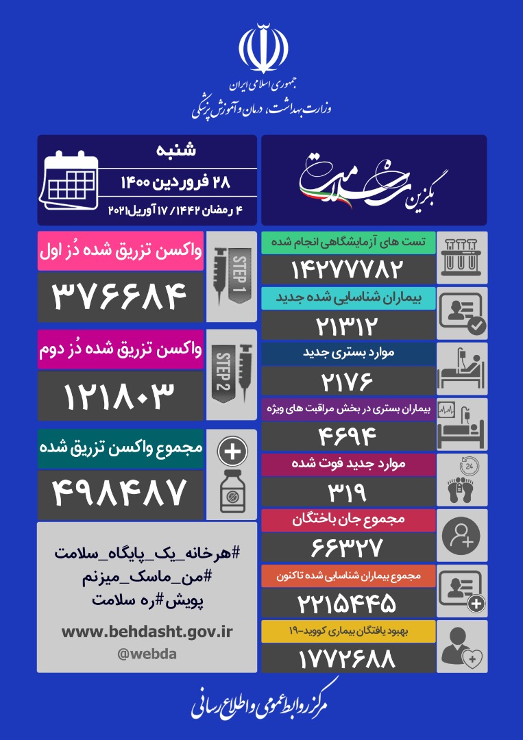 فوت ۳۱۹ بیمار کووید۱۹ در کشور/ ۲۱۳۱۲ بیمار جدید شناسایی شدند
