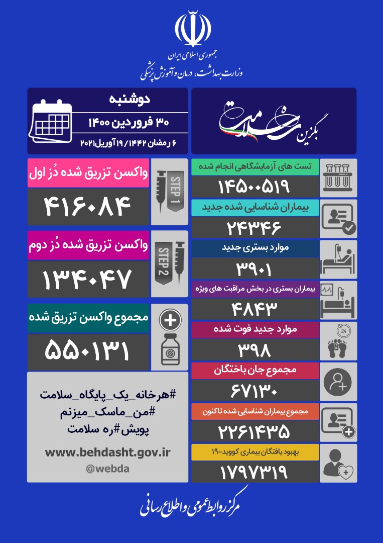 مجموع قربانیان کرونا از ۶۷ هزار نفر گذشت/ شناسایی ۲۴۳۴۶ بیمار جدید