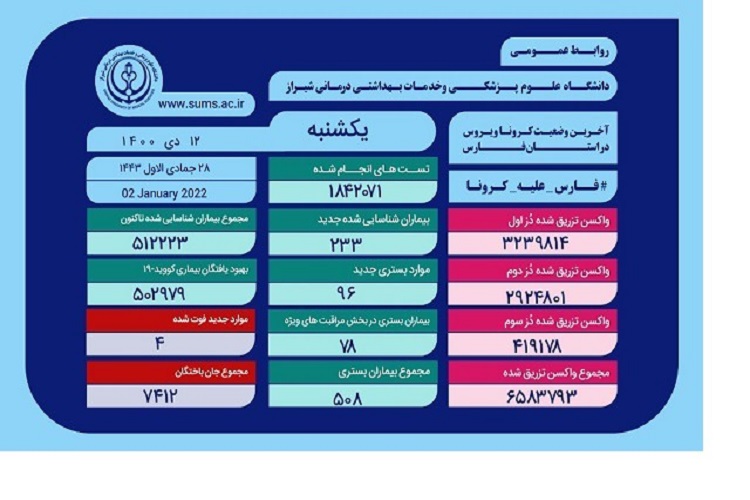 آمار کرونا، استان فارس 