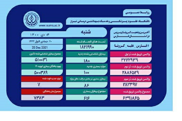 آمار بیماران کرونا، استان فارس