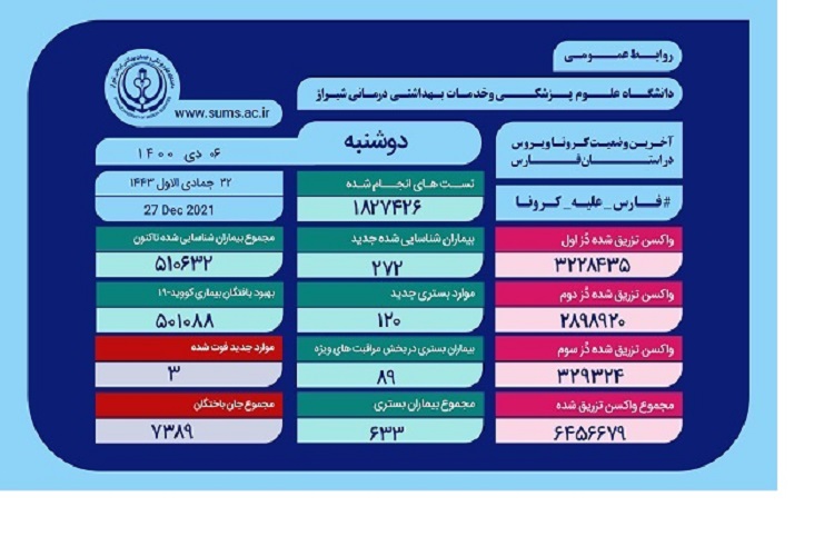 شمار قربانیان کرونا، استان فارس