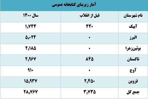نگاهی به کتاب‌خانه‌های استان قزوین، پیش و پس از انقلاب