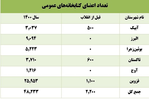 نگاهی به کتاب‌خانه‌های استان قزوین، پیش و پس از انقلاب