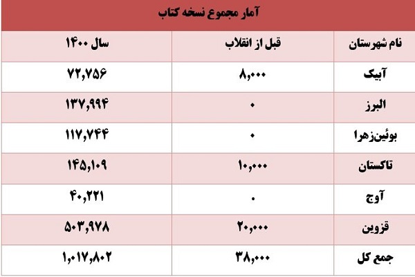 نگاهی به کتاب‌خانه‌های استان قزوین، پیش و پس از انقلاب
