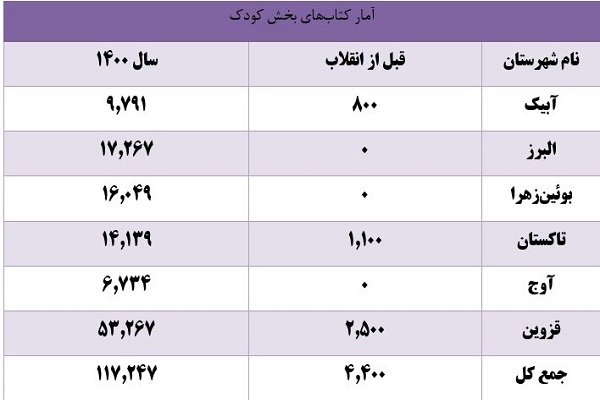 نگاهی به کتاب‌خانه‌های استان قزوین، پیش و پس از انقلاب