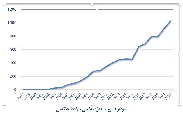 روند افزایشی مشارکت پژوهشگران جهاددانشگاهی در انتشار مدارک علمی بین‌المللی
