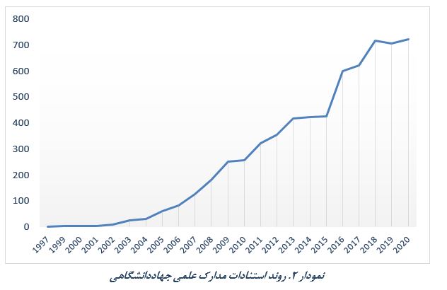 روند افزایشی مشارکت پژوهشگران جهاددانشگاهی در انتشار مدارک علمی بین‌المللی