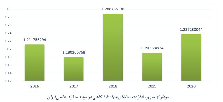 روند افزایشی مشارکت پژوهشگران جهاددانشگاهی در انتشار مدارک علمی بین‌المللی