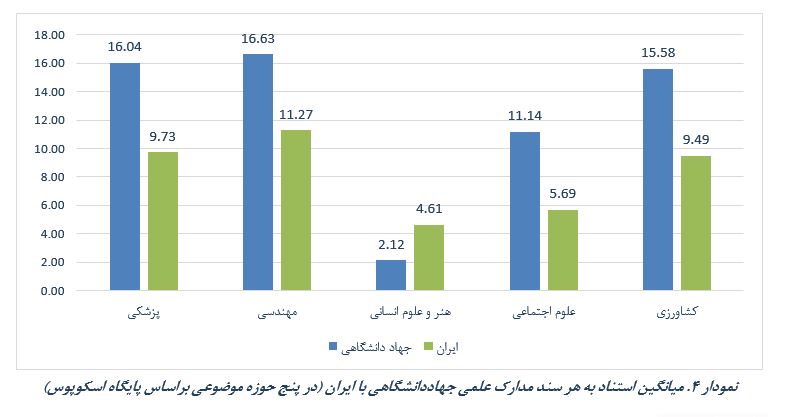 روند افزایشی مشارکت پژوهشگران جهاددانشگاهی در انتشار مدارک علمی بین‌المللی